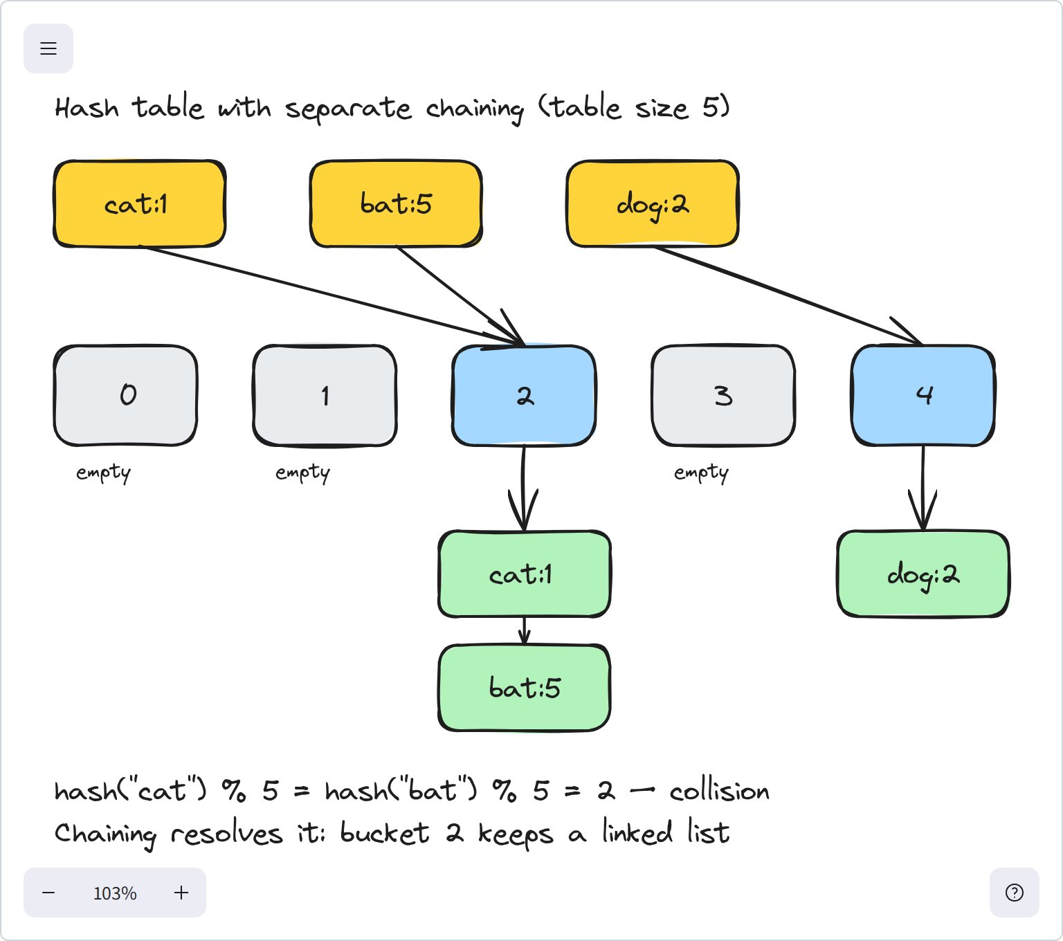 Hash table with chaining Excalidraw example